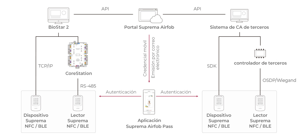 Suprema Perú - Mobile Access configuración